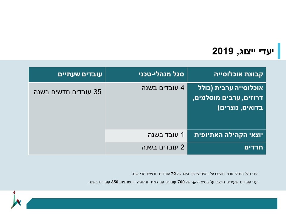 יעדי גיוס 2019