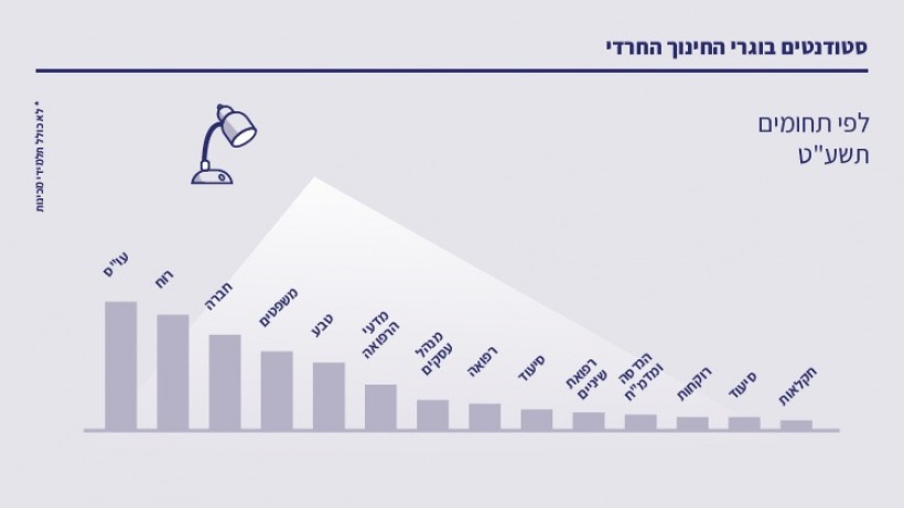 סטודנטים בוגרי החינוך החרדי
