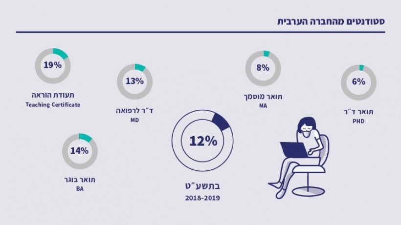 סטודנטים מהחברה הערבית